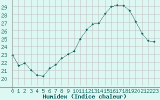 Courbe de l'humidex pour Orlans (45)