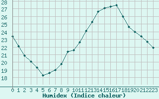 Courbe de l'humidex pour Bziers Cap d'Agde (34)