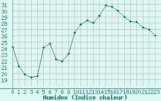 Courbe de l'humidex pour Xert / Chert (Esp)