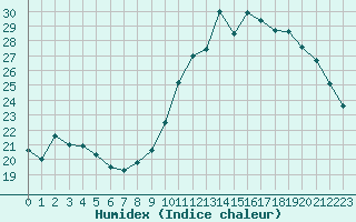 Courbe de l'humidex pour Tours (37)