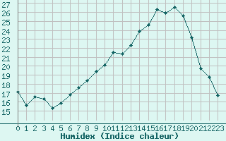 Courbe de l'humidex pour Saint-Igneuc (22)