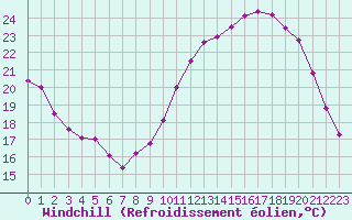Courbe du refroidissement olien pour Variscourt (02)