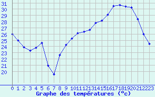 Courbe de tempratures pour Gourdon (46)