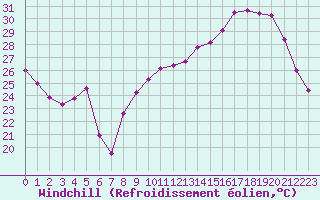 Courbe du refroidissement olien pour Gourdon (46)