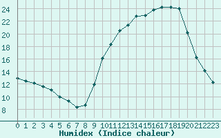 Courbe de l'humidex pour Fameck (57)