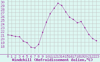 Courbe du refroidissement olien pour Forceville (80)