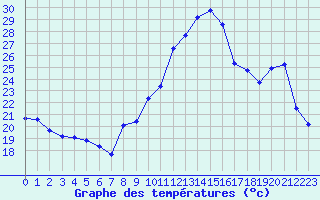 Courbe de tempratures pour La Ville-Dieu-du-Temple Les Cloutiers (82)