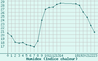 Courbe de l'humidex pour Tthieu (40)