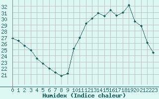 Courbe de l'humidex pour Ciudad Real (Esp)