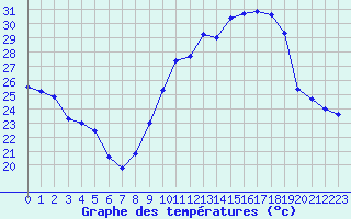 Courbe de tempratures pour Cap Cpet (83)