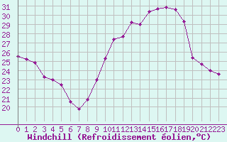 Courbe du refroidissement olien pour Cap Cpet (83)