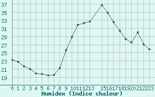 Courbe de l'humidex pour Saint-Vrand (69)