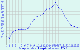 Courbe de tempratures pour Figari (2A)