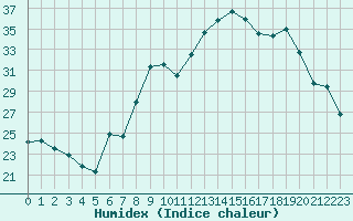 Courbe de l'humidex pour Nmes - Courbessac (30)