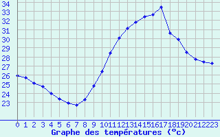 Courbe de tempratures pour Marignane (13)