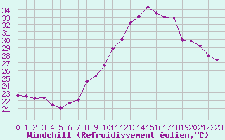 Courbe du refroidissement olien pour Marignane (13)
