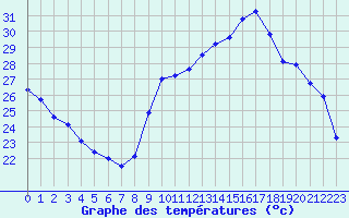 Courbe de tempratures pour Vias (34)