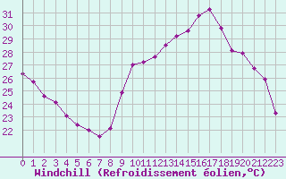 Courbe du refroidissement olien pour Vias (34)