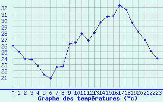 Courbe de tempratures pour Plussin (42)