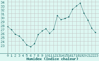 Courbe de l'humidex pour Orange (84)