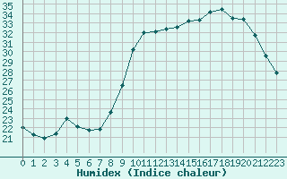 Courbe de l'humidex pour Woluwe-Saint-Pierre (Be)