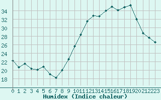 Courbe de l'humidex pour Villarzel (Sw)