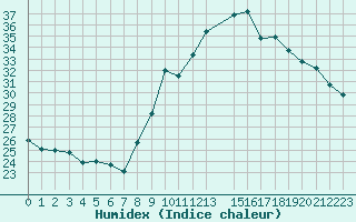 Courbe de l'humidex pour Puissalicon (34)