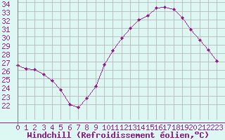 Courbe du refroidissement olien pour Mont-Saint-Vincent (71)