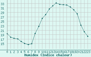 Courbe de l'humidex pour Carpentras (84)