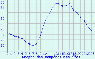 Courbe de tempratures pour Verngues - Hameau de Cazan (13)