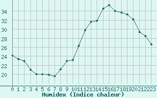 Courbe de l'humidex pour Avignon (84)