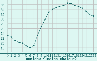 Courbe de l'humidex pour Aniane (34)