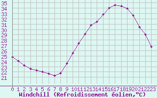 Courbe du refroidissement olien pour Sallles d