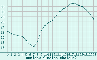 Courbe de l'humidex pour Ontinyent (Esp)