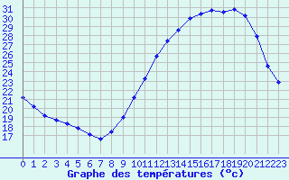 Courbe de tempratures pour Corsept (44)