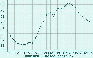 Courbe de l'humidex pour Tauxigny (37)