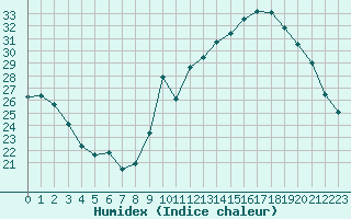 Courbe de l'humidex pour Bagnres-de-Luchon (31)