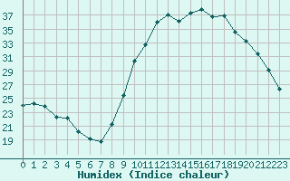 Courbe de l'humidex pour Saint-Antonin-du-Var (83)