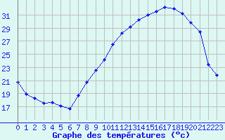 Courbe de tempratures pour Strasbourg (67)