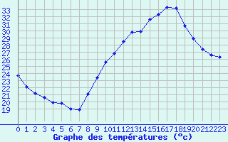 Courbe de tempratures pour Als (30)