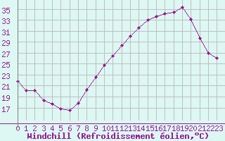 Courbe du refroidissement olien pour Ambrieu (01)