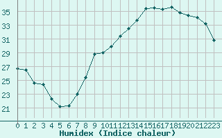 Courbe de l'humidex pour Luxeuil (70)