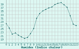 Courbe de l'humidex pour Blus (40)