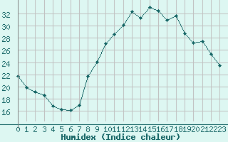 Courbe de l'humidex pour Charleville-Mzires (08)