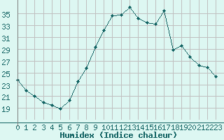 Courbe de l'humidex pour Gjilan (Kosovo)