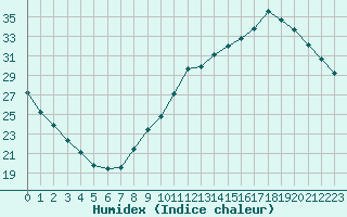 Courbe de l'humidex pour Blois (41)