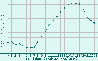 Courbe de l'humidex pour Ruffiac (47)