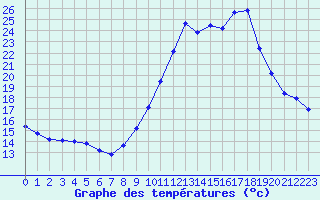 Courbe de tempratures pour Eygliers (05)