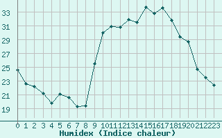 Courbe de l'humidex pour Lignerolles (03)