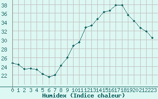 Courbe de l'humidex pour Belfort-Dorans (90)